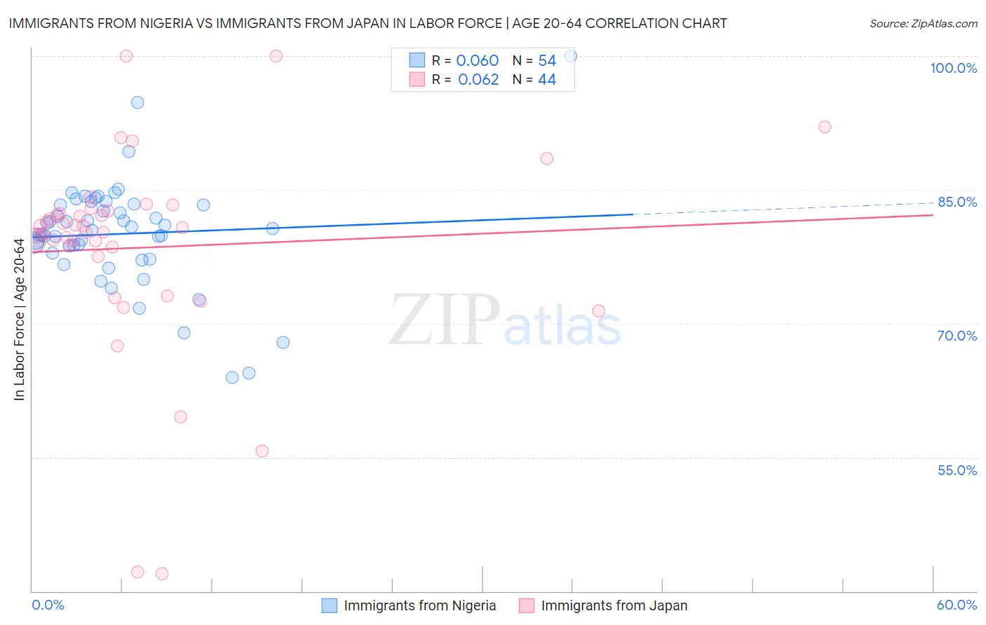 Immigrants from Nigeria vs Immigrants from Japan In Labor Force | Age 20-64