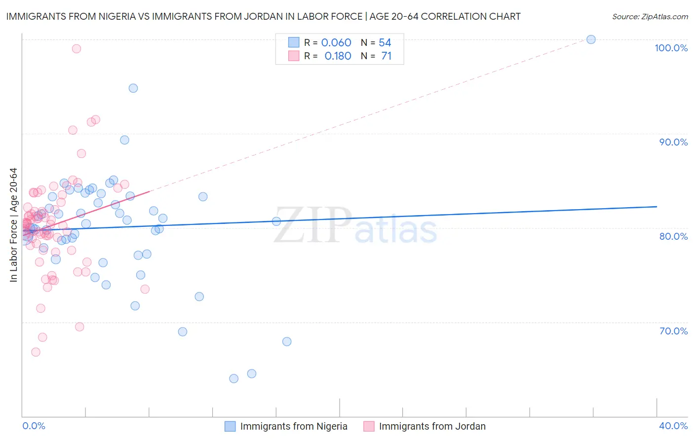 Immigrants from Nigeria vs Immigrants from Jordan In Labor Force | Age 20-64