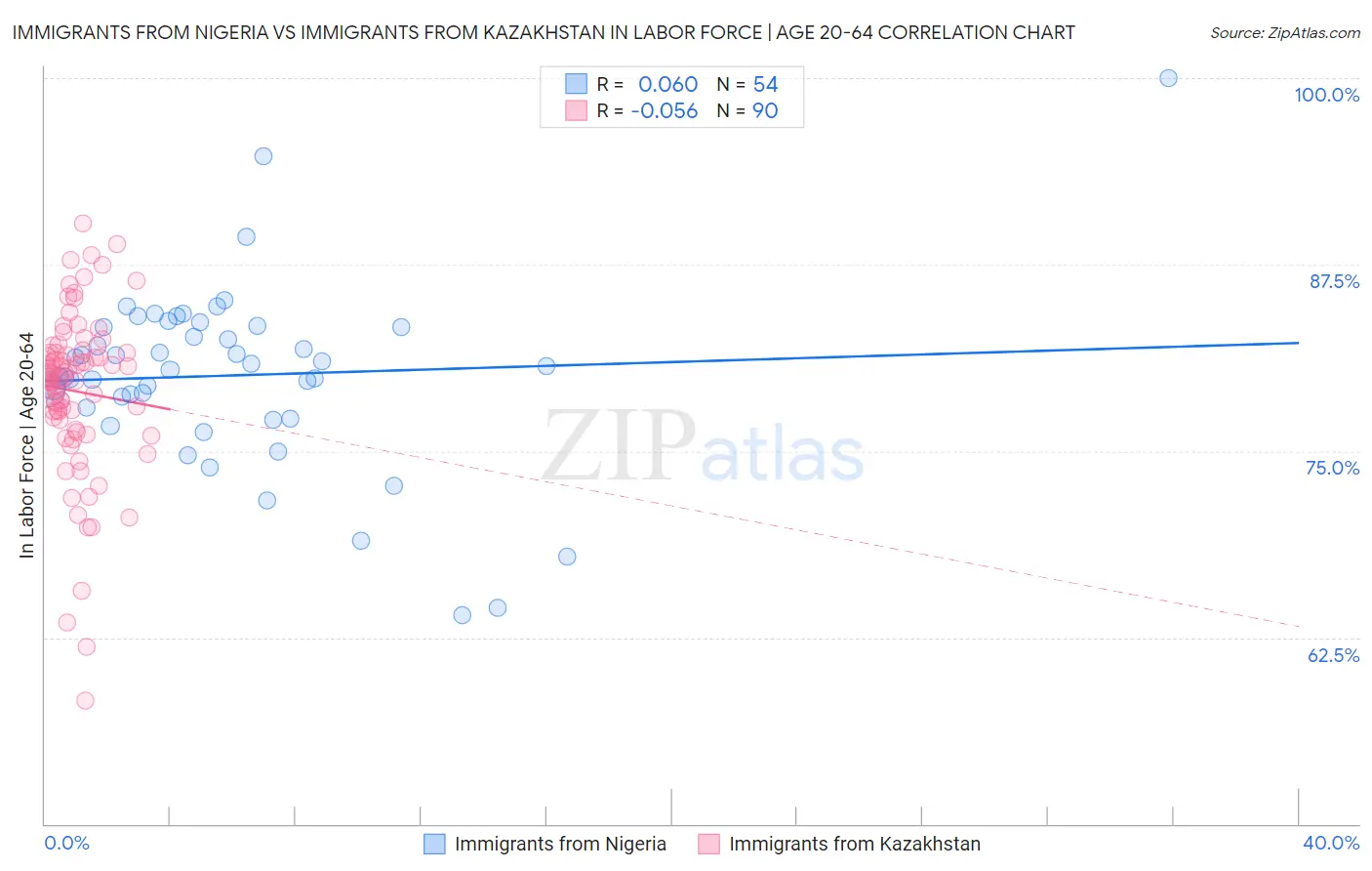 Immigrants from Nigeria vs Immigrants from Kazakhstan In Labor Force | Age 20-64