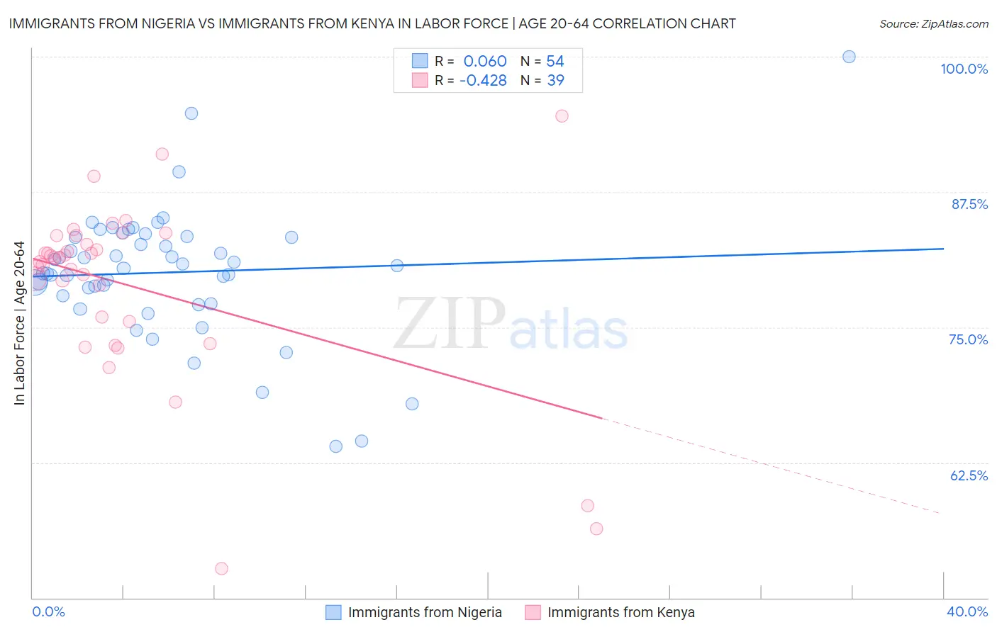 Immigrants from Nigeria vs Immigrants from Kenya In Labor Force | Age 20-64