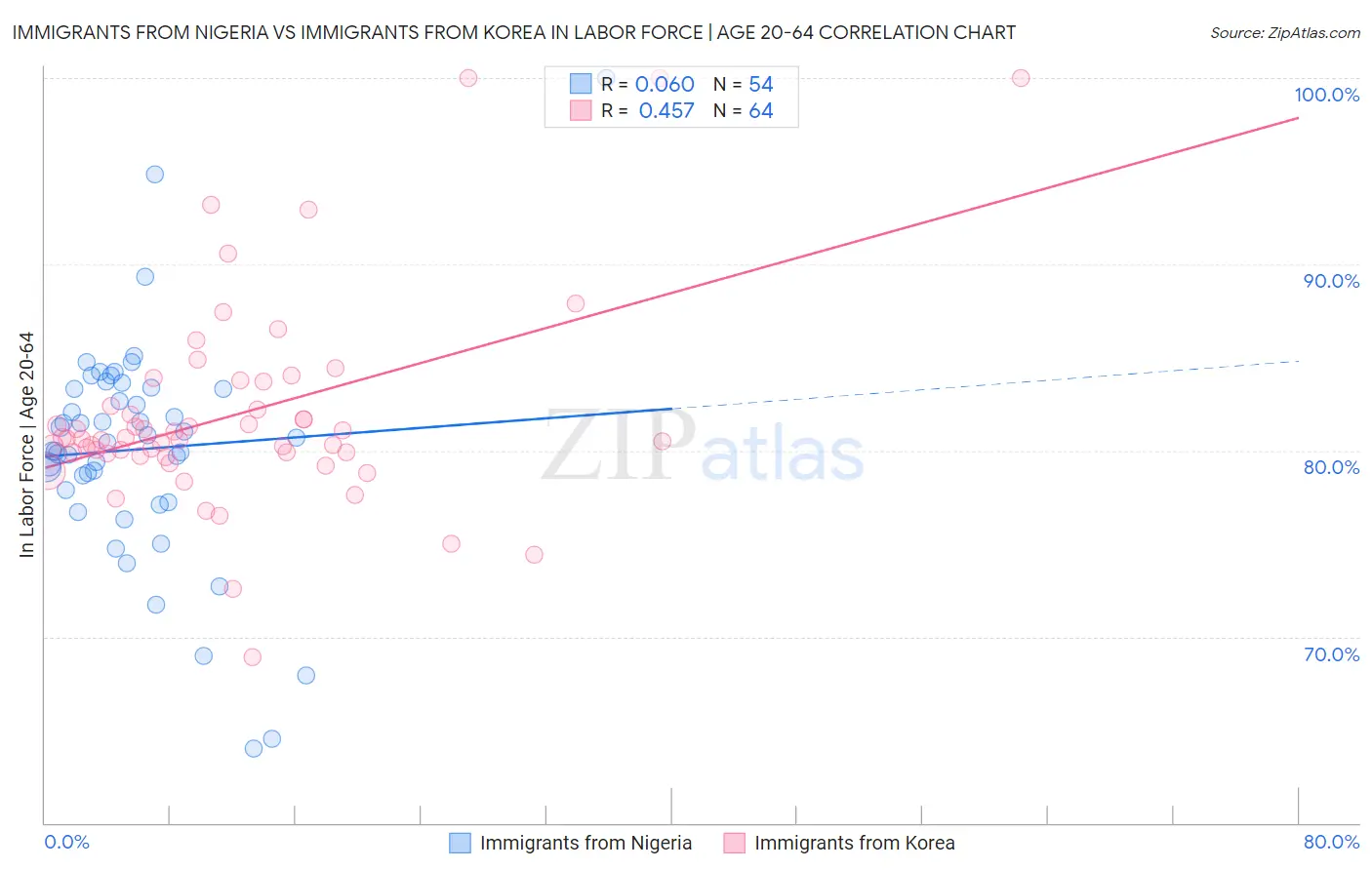 Immigrants from Nigeria vs Immigrants from Korea In Labor Force | Age 20-64