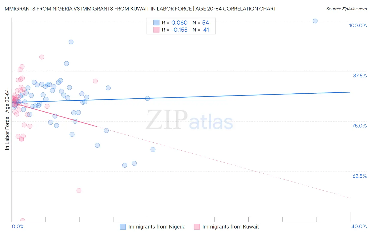 Immigrants from Nigeria vs Immigrants from Kuwait In Labor Force | Age 20-64