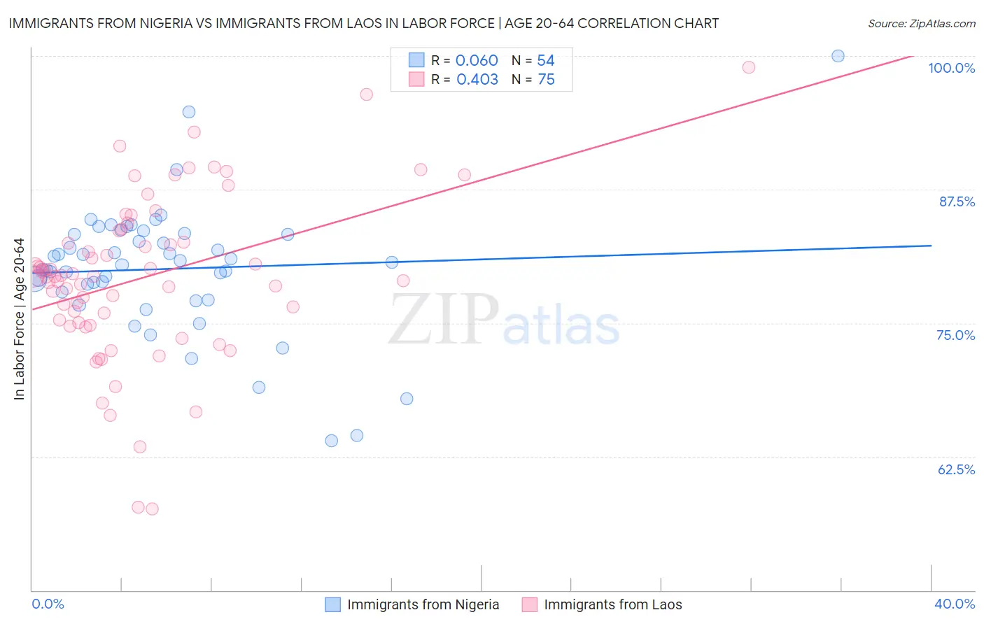 Immigrants from Nigeria vs Immigrants from Laos In Labor Force | Age 20-64