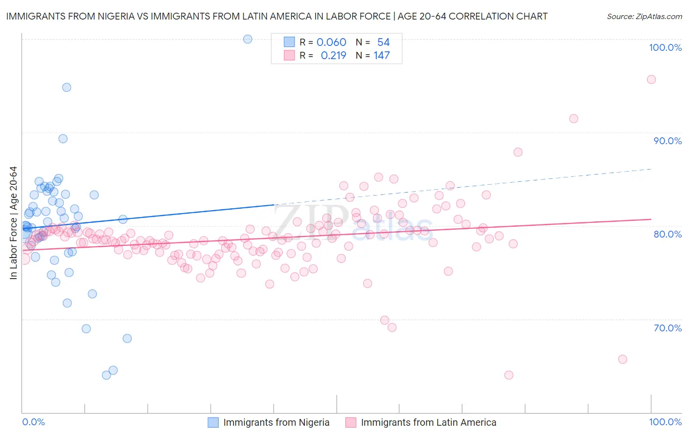 Immigrants from Nigeria vs Immigrants from Latin America In Labor Force | Age 20-64