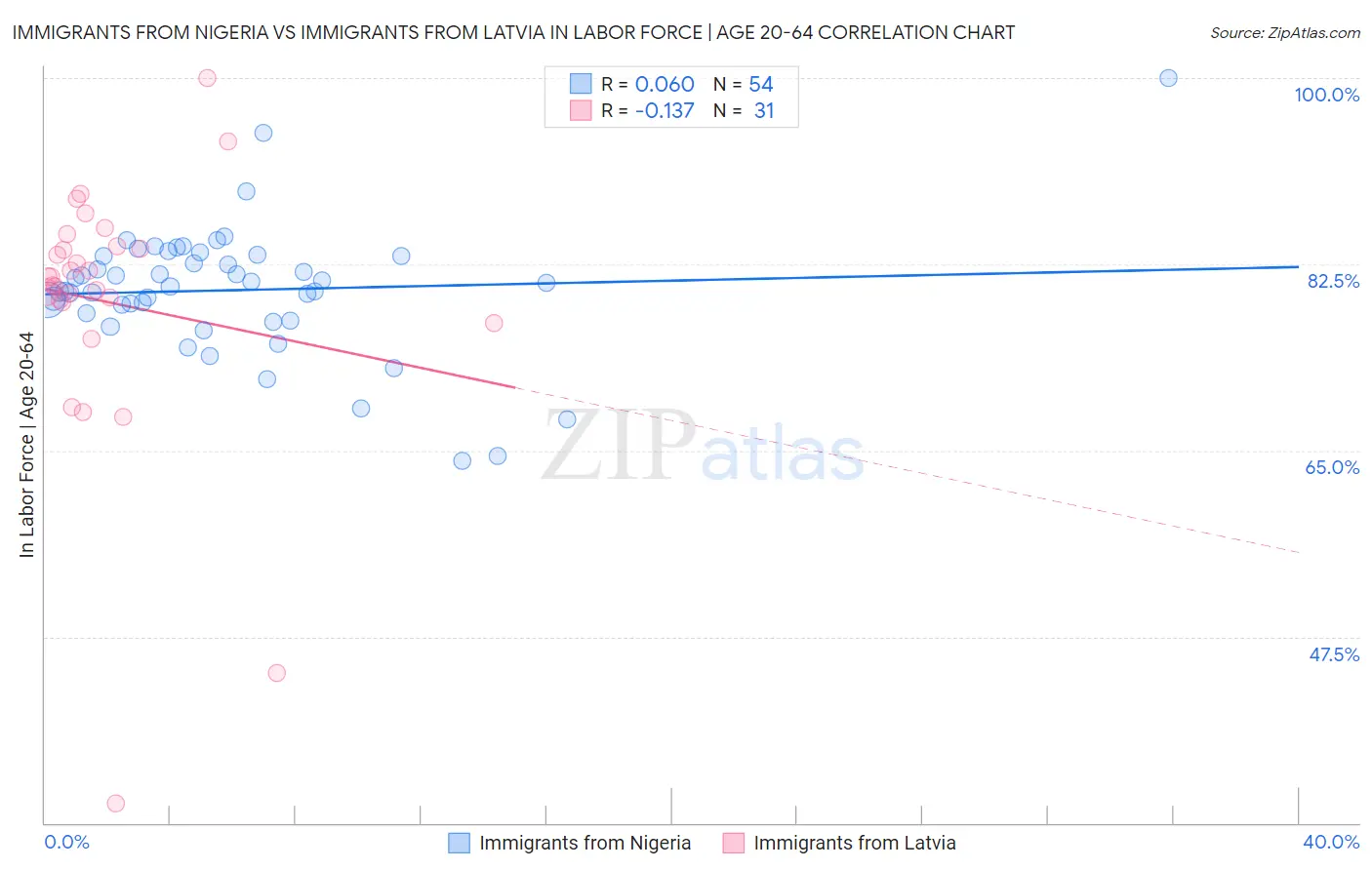 Immigrants from Nigeria vs Immigrants from Latvia In Labor Force | Age 20-64