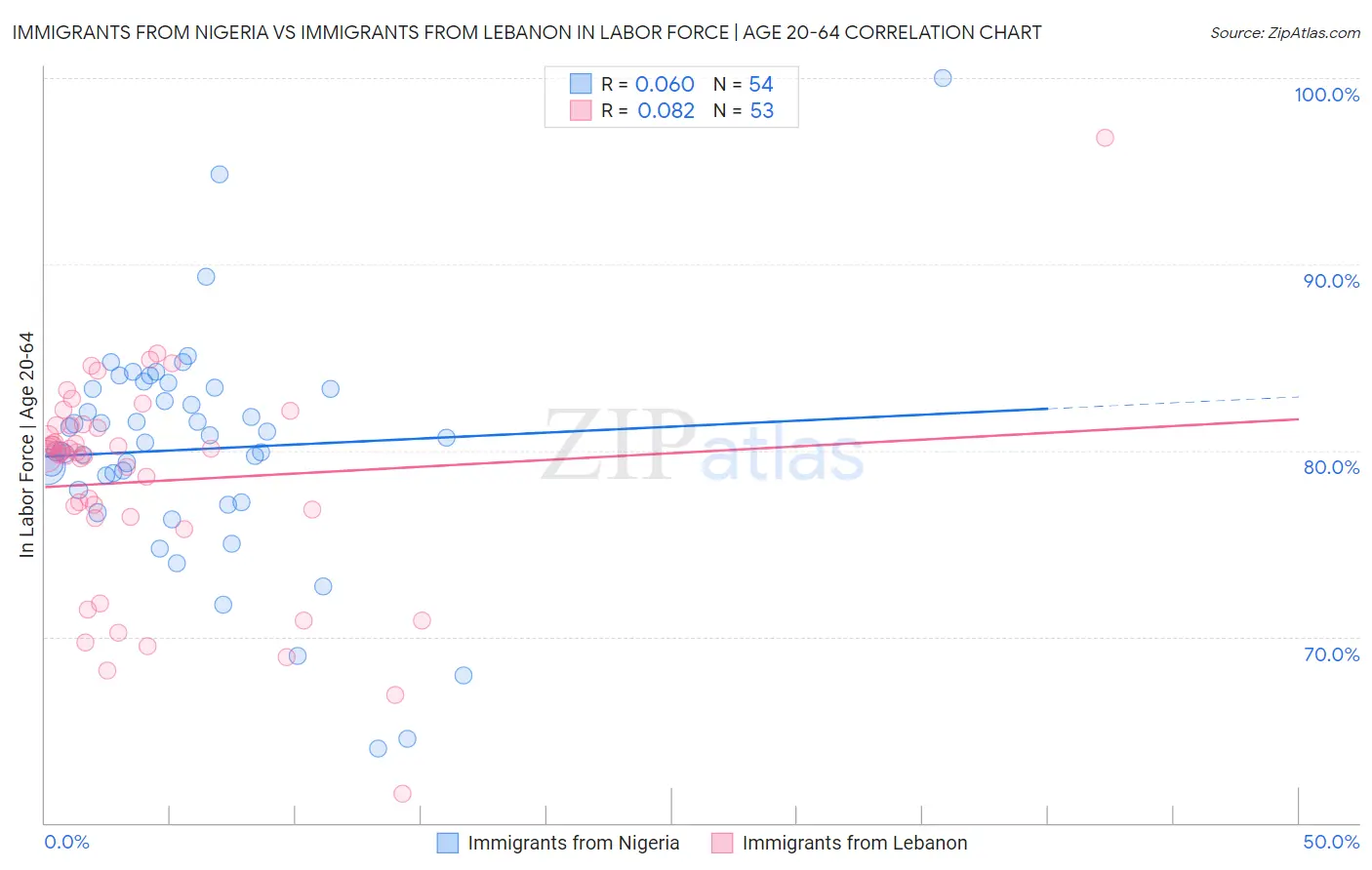 Immigrants from Nigeria vs Immigrants from Lebanon In Labor Force | Age 20-64