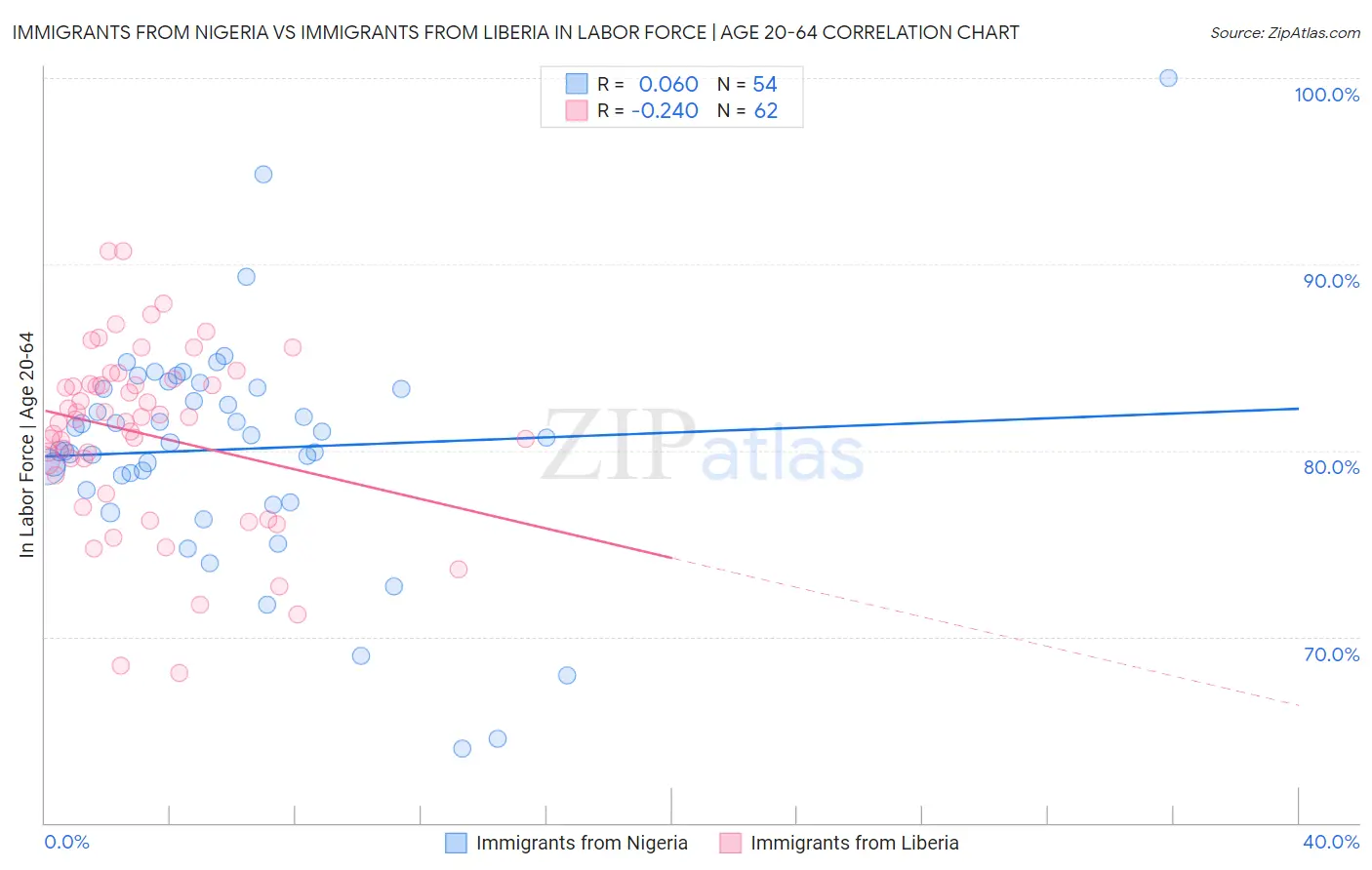 Immigrants from Nigeria vs Immigrants from Liberia In Labor Force | Age 20-64