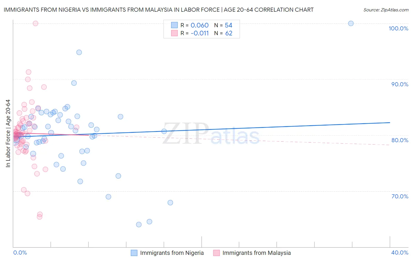Immigrants from Nigeria vs Immigrants from Malaysia In Labor Force | Age 20-64