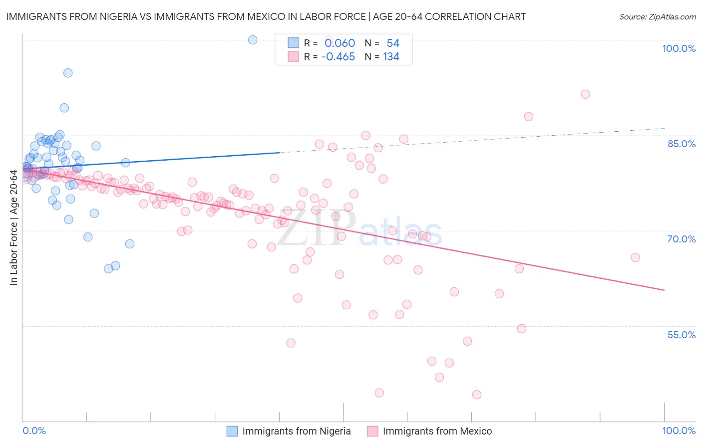 Immigrants from Nigeria vs Immigrants from Mexico In Labor Force | Age 20-64