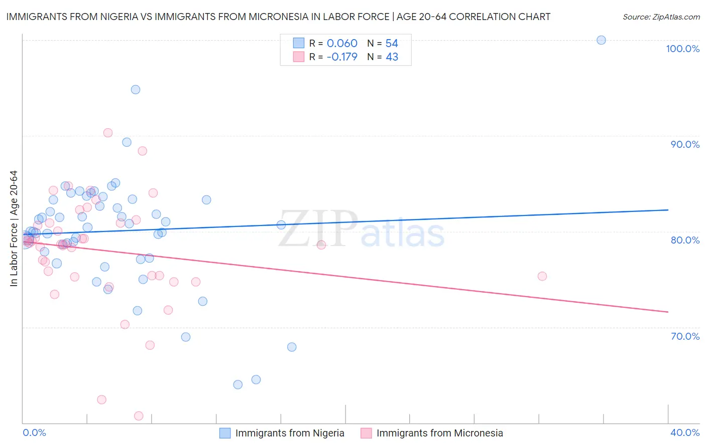 Immigrants from Nigeria vs Immigrants from Micronesia In Labor Force | Age 20-64