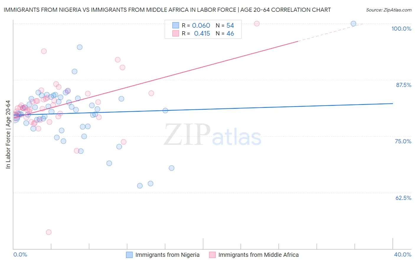 Immigrants from Nigeria vs Immigrants from Middle Africa In Labor Force | Age 20-64