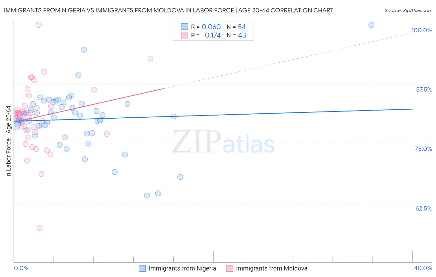 Immigrants from Nigeria vs Immigrants from Moldova In Labor Force | Age 20-64