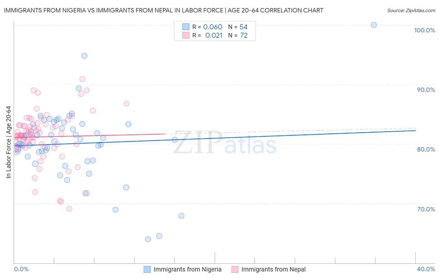 Immigrants from Nigeria vs Immigrants from Nepal In Labor Force | Age 20-64