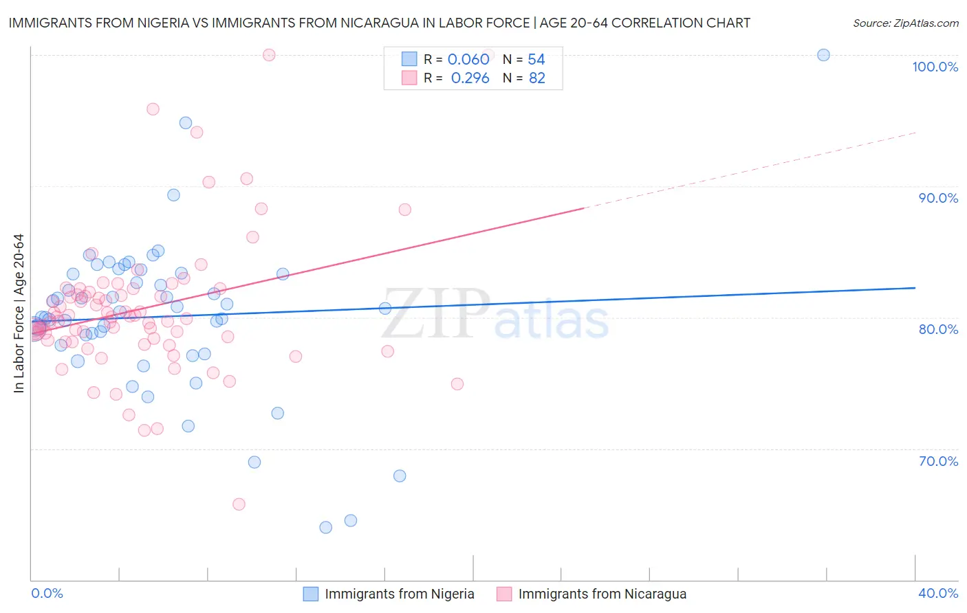Immigrants from Nigeria vs Immigrants from Nicaragua In Labor Force | Age 20-64