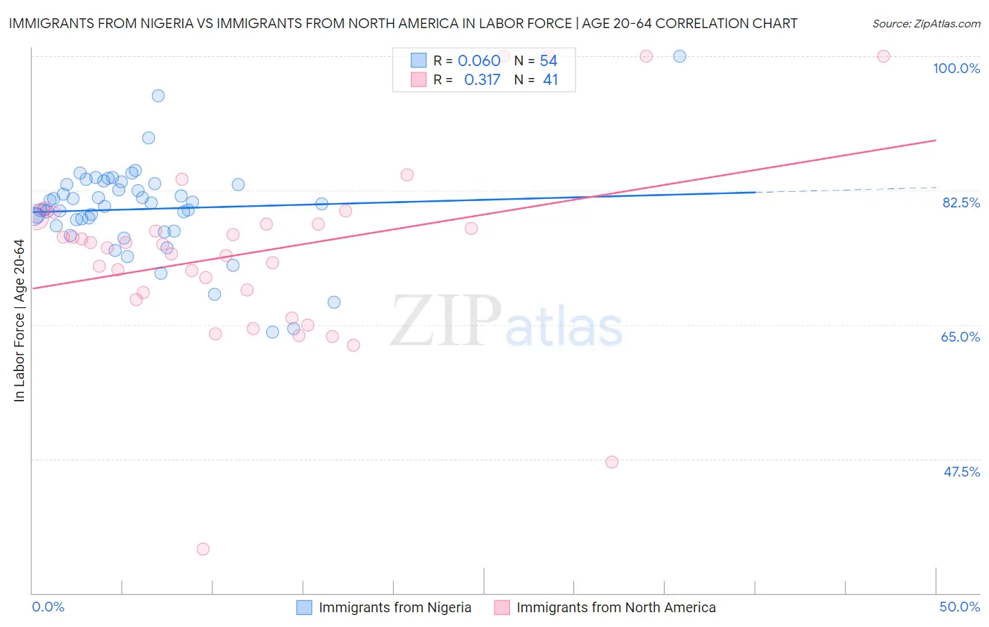 Immigrants from Nigeria vs Immigrants from North America In Labor Force | Age 20-64