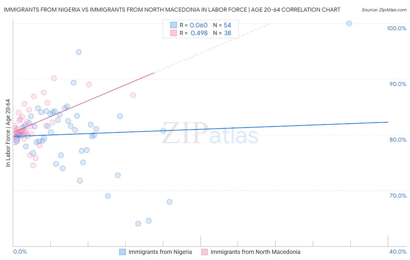Immigrants from Nigeria vs Immigrants from North Macedonia In Labor Force | Age 20-64