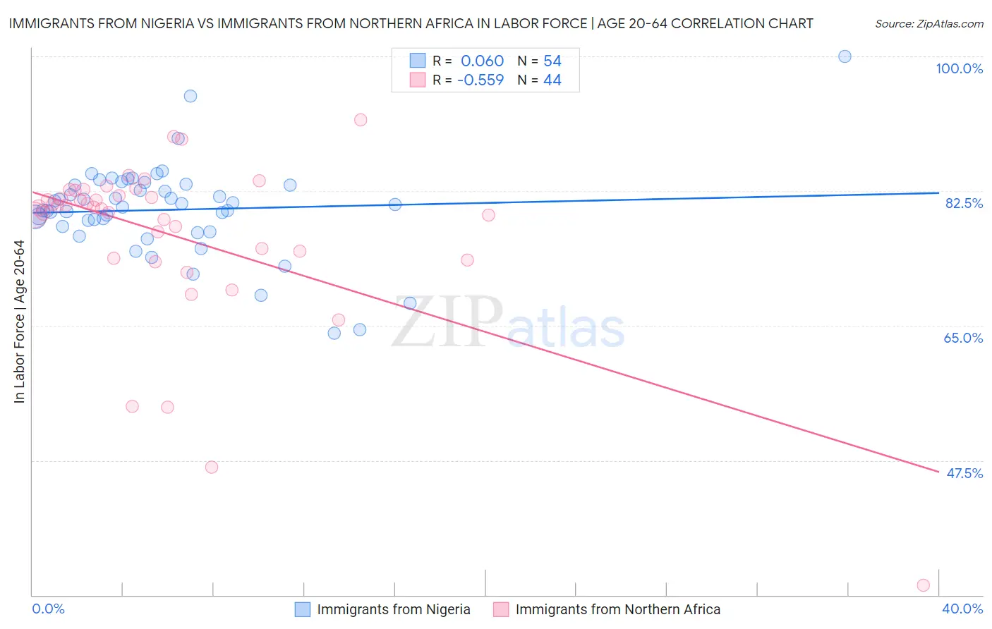 Immigrants from Nigeria vs Immigrants from Northern Africa In Labor Force | Age 20-64