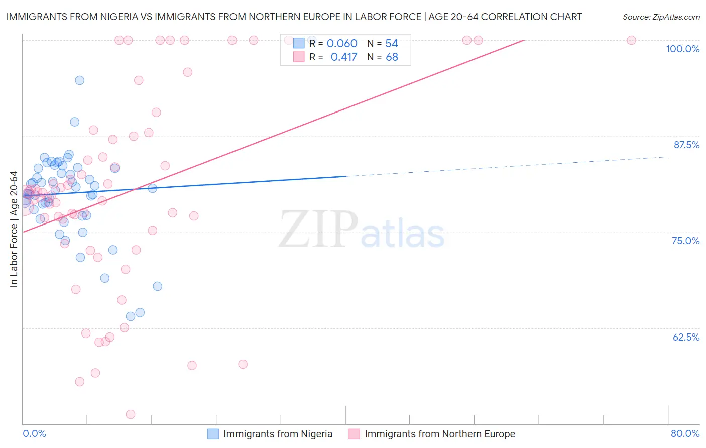 Immigrants from Nigeria vs Immigrants from Northern Europe In Labor Force | Age 20-64