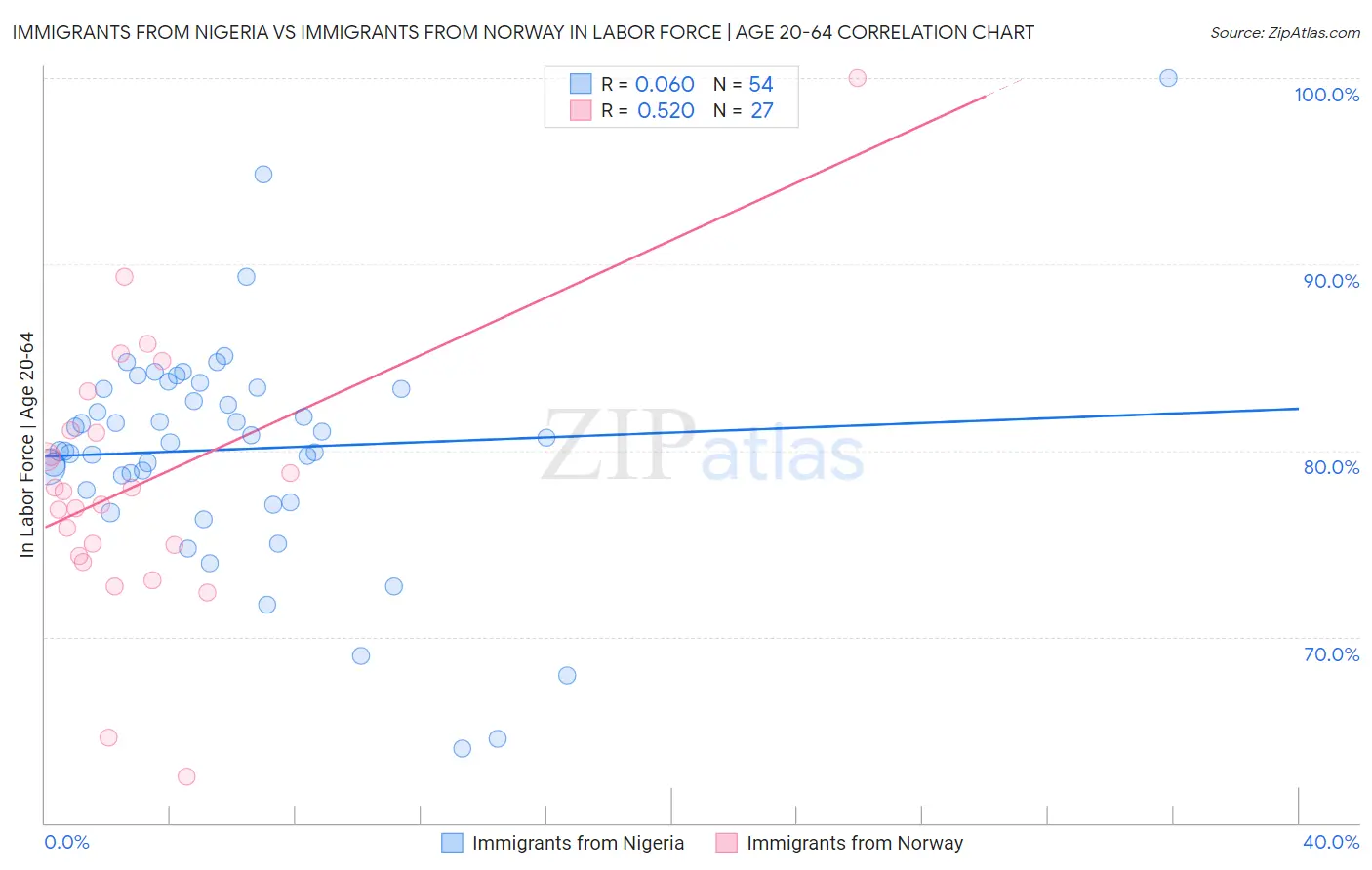 Immigrants from Nigeria vs Immigrants from Norway In Labor Force | Age 20-64