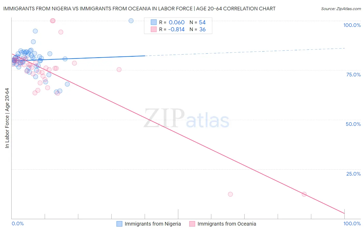 Immigrants from Nigeria vs Immigrants from Oceania In Labor Force | Age 20-64