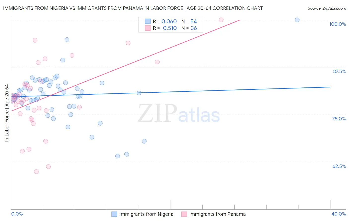 Immigrants from Nigeria vs Immigrants from Panama In Labor Force | Age 20-64