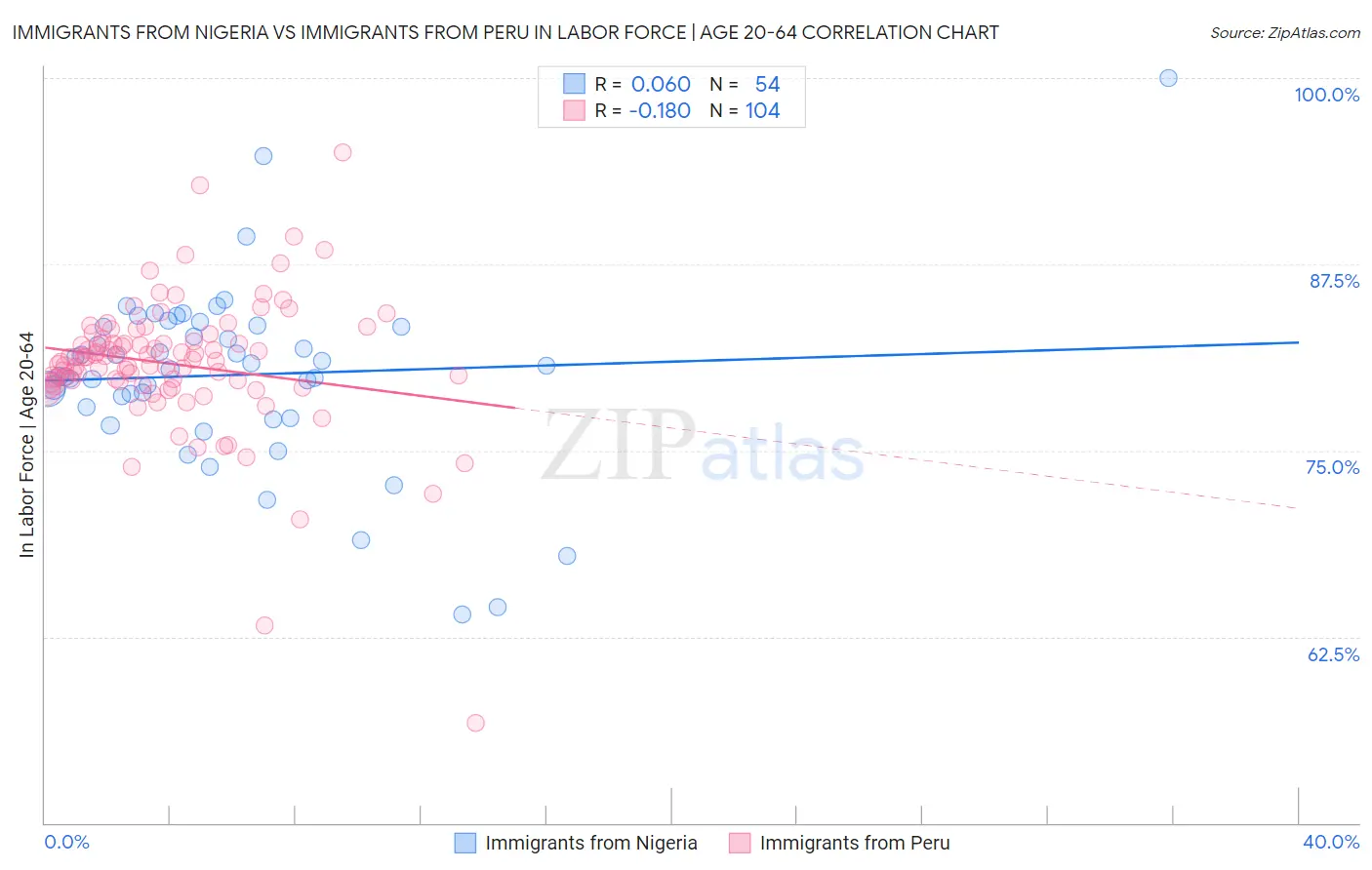 Immigrants from Nigeria vs Immigrants from Peru In Labor Force | Age 20-64