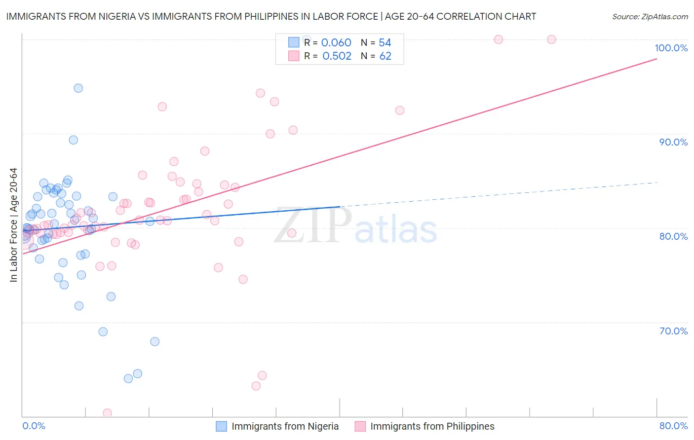 Immigrants from Nigeria vs Immigrants from Philippines In Labor Force | Age 20-64