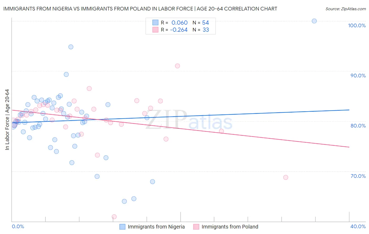 Immigrants from Nigeria vs Immigrants from Poland In Labor Force | Age 20-64