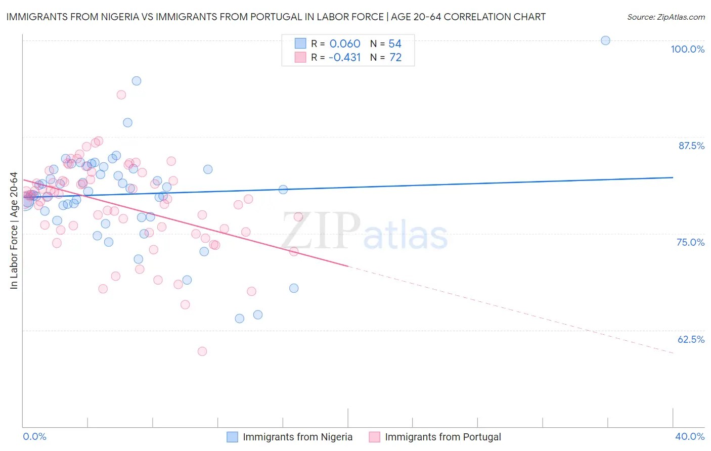 Immigrants from Nigeria vs Immigrants from Portugal In Labor Force | Age 20-64