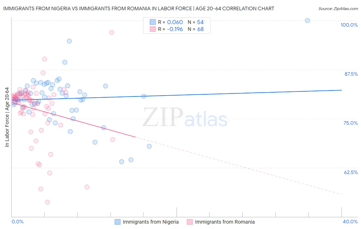 Immigrants from Nigeria vs Immigrants from Romania In Labor Force | Age 20-64