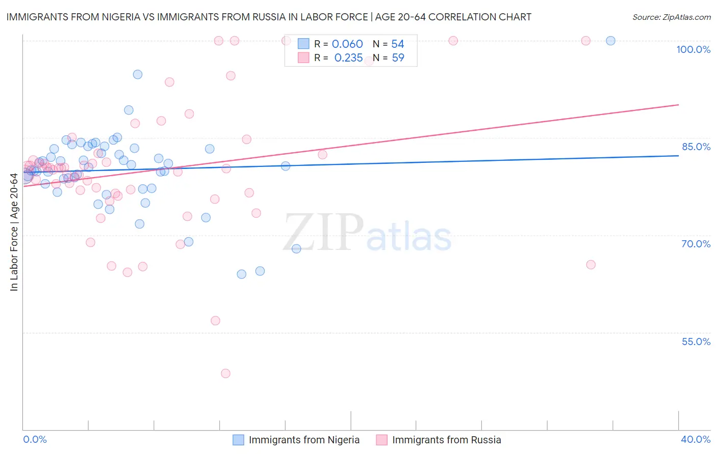 Immigrants from Nigeria vs Immigrants from Russia In Labor Force | Age 20-64