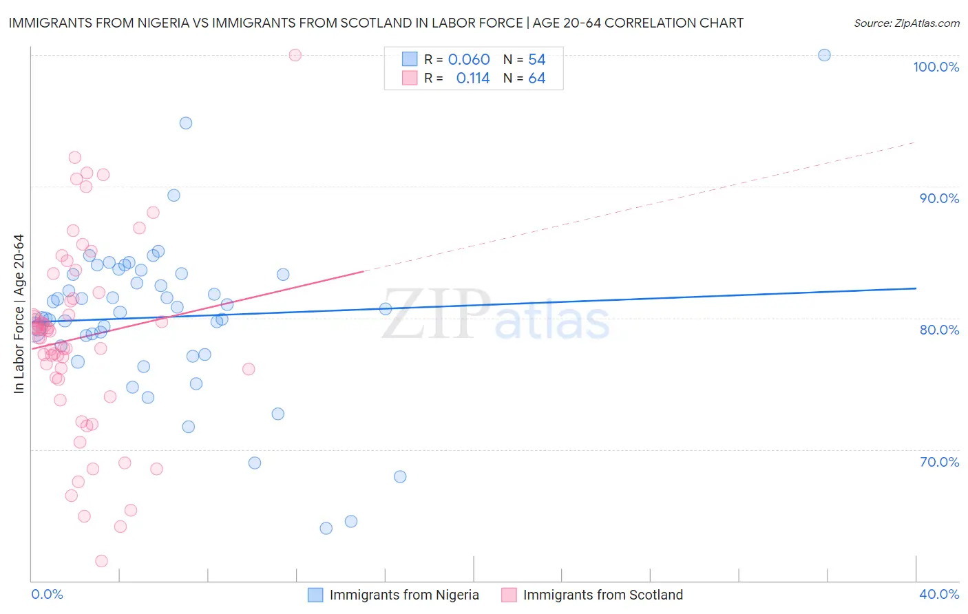 Immigrants from Nigeria vs Immigrants from Scotland In Labor Force | Age 20-64