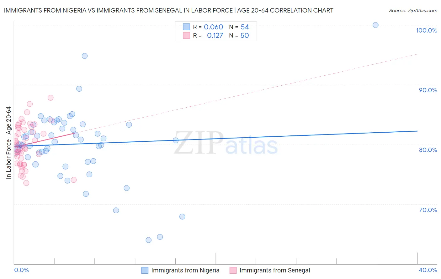 Immigrants from Nigeria vs Immigrants from Senegal In Labor Force | Age 20-64