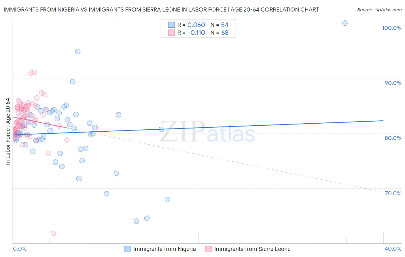 Immigrants from Nigeria vs Immigrants from Sierra Leone In Labor Force | Age 20-64