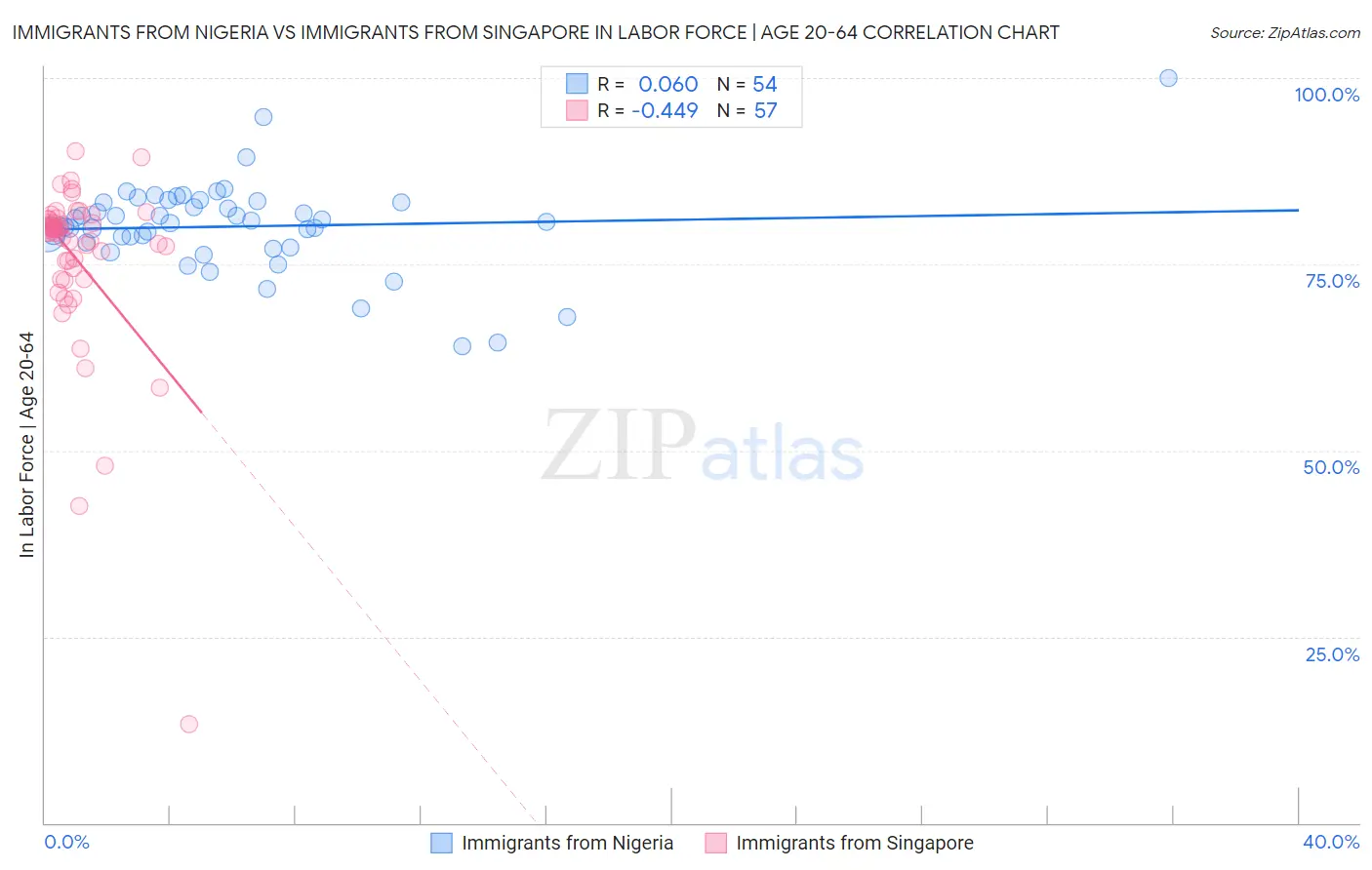 Immigrants from Nigeria vs Immigrants from Singapore In Labor Force | Age 20-64