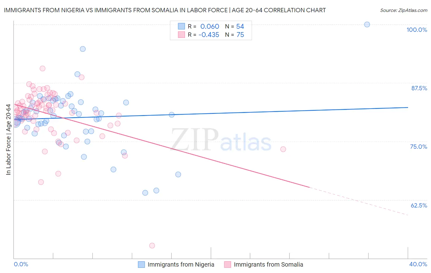 Immigrants from Nigeria vs Immigrants from Somalia In Labor Force | Age 20-64