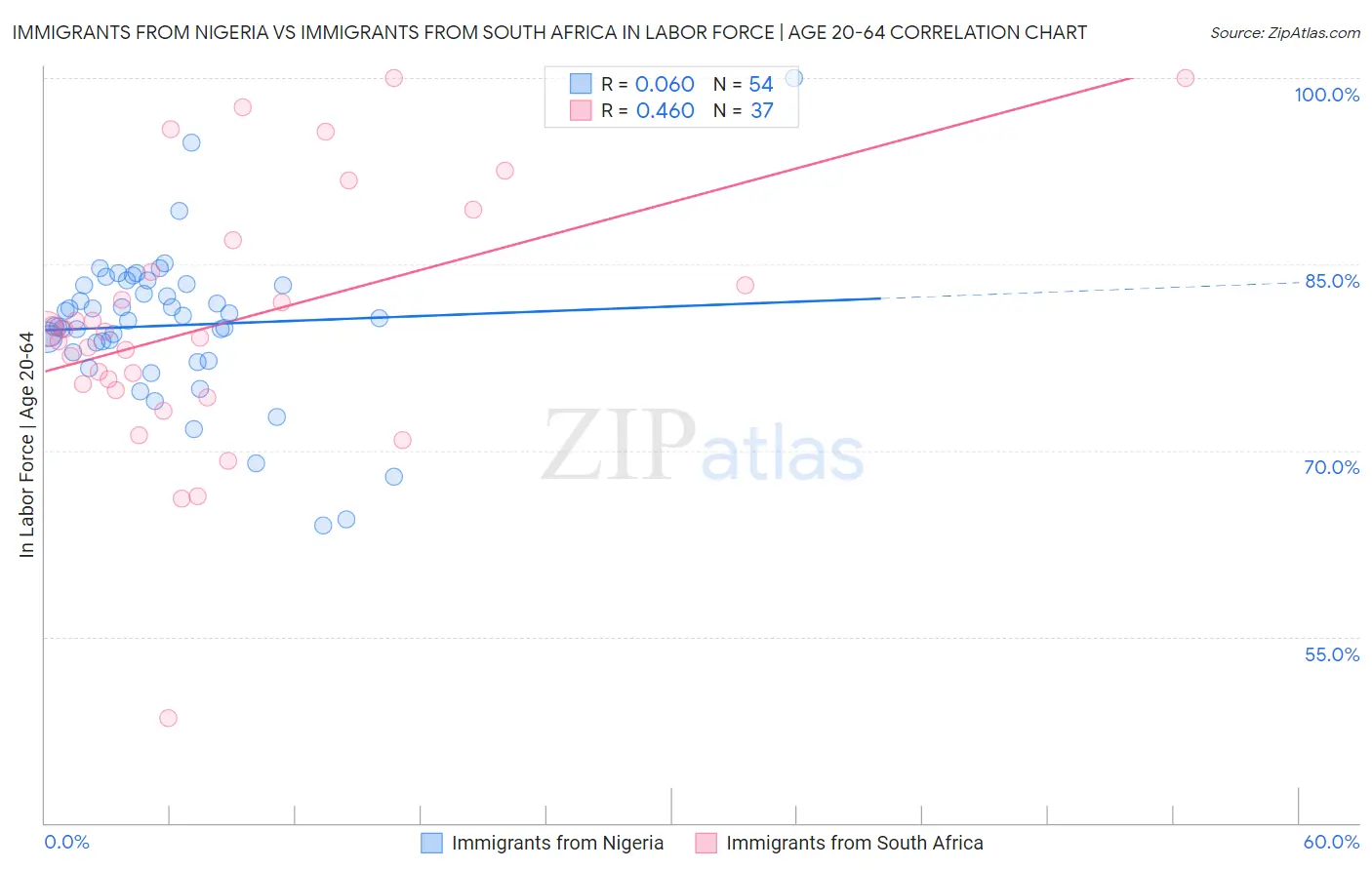 Immigrants from Nigeria vs Immigrants from South Africa In Labor Force | Age 20-64