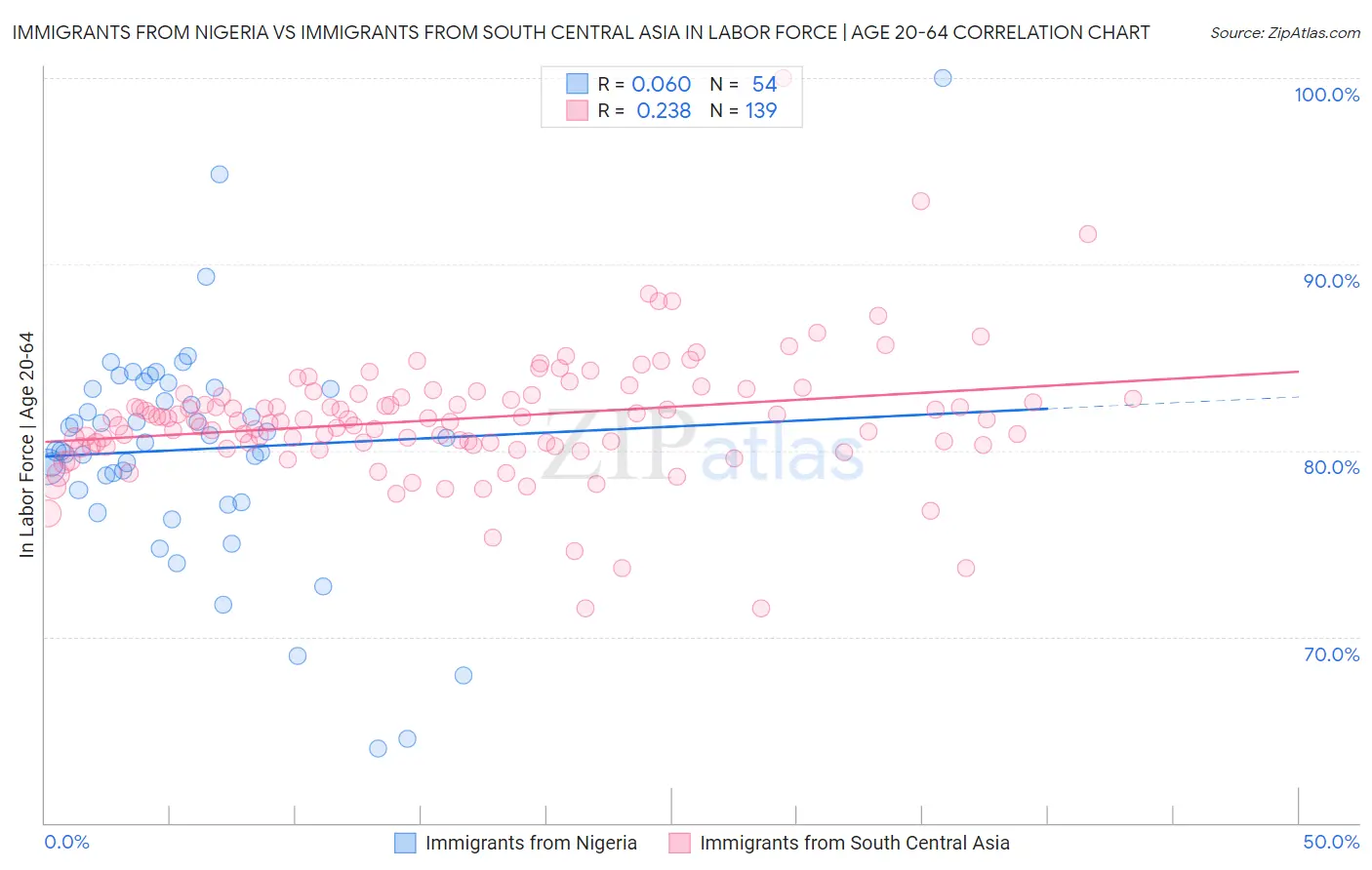 Immigrants from Nigeria vs Immigrants from South Central Asia In Labor Force | Age 20-64