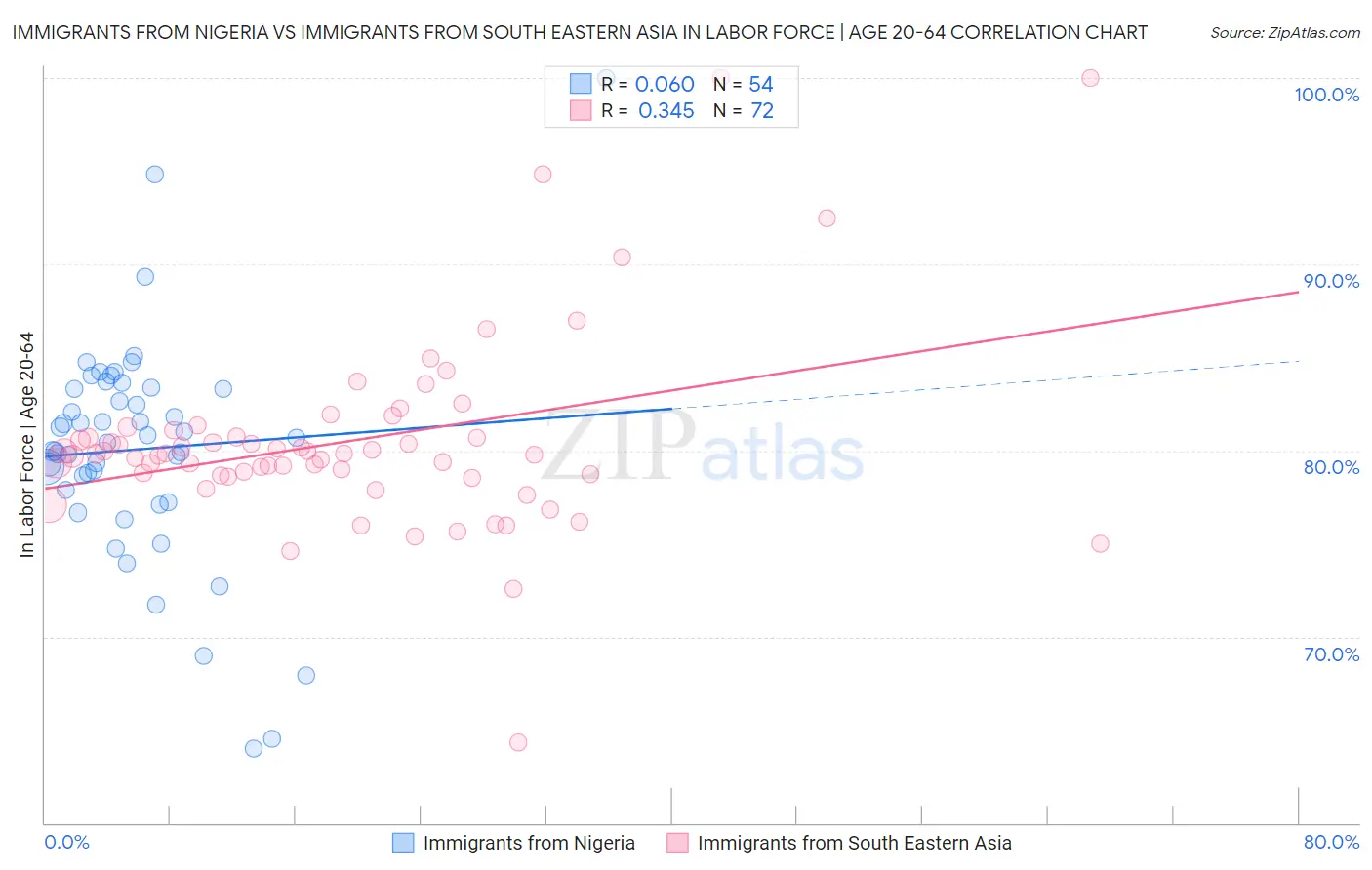 Immigrants from Nigeria vs Immigrants from South Eastern Asia In Labor Force | Age 20-64