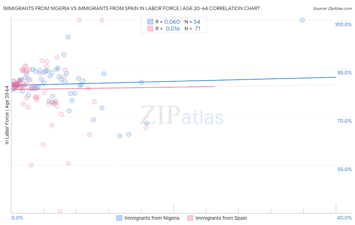 Immigrants from Nigeria vs Immigrants from Spain In Labor Force | Age 20-64