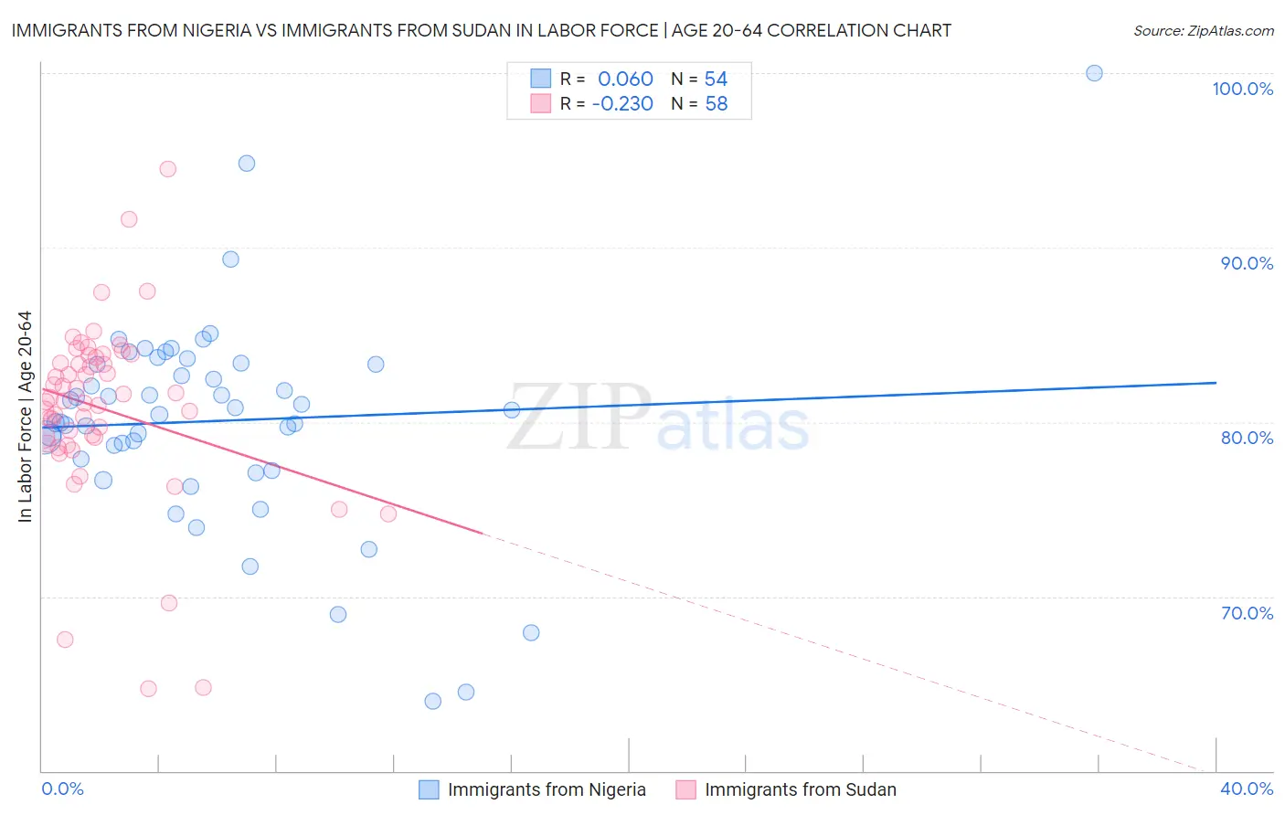 Immigrants from Nigeria vs Immigrants from Sudan In Labor Force | Age 20-64