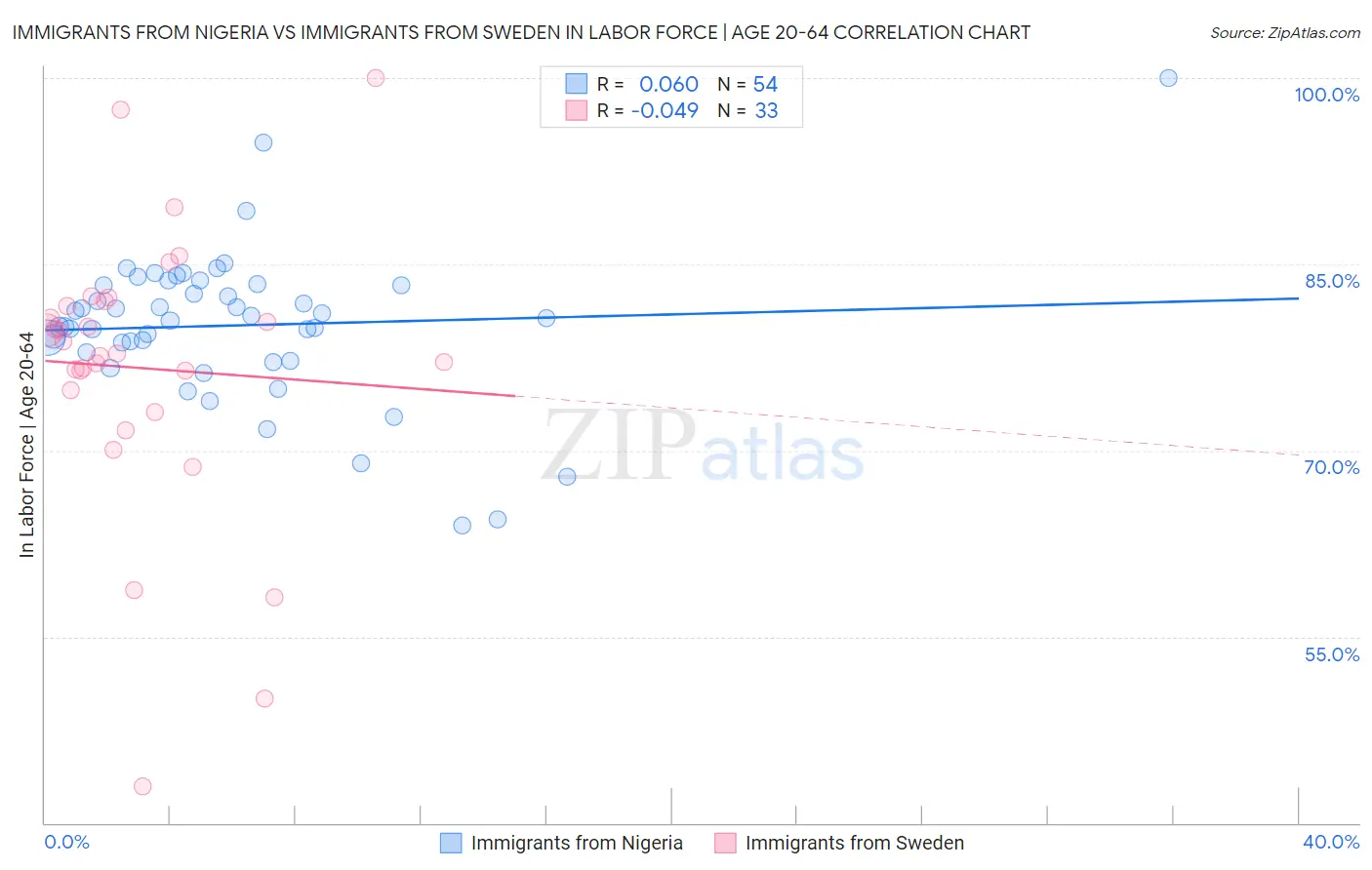 Immigrants from Nigeria vs Immigrants from Sweden In Labor Force | Age 20-64