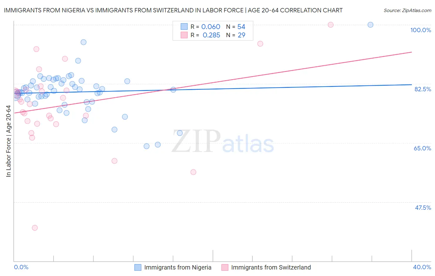 Immigrants from Nigeria vs Immigrants from Switzerland In Labor Force | Age 20-64