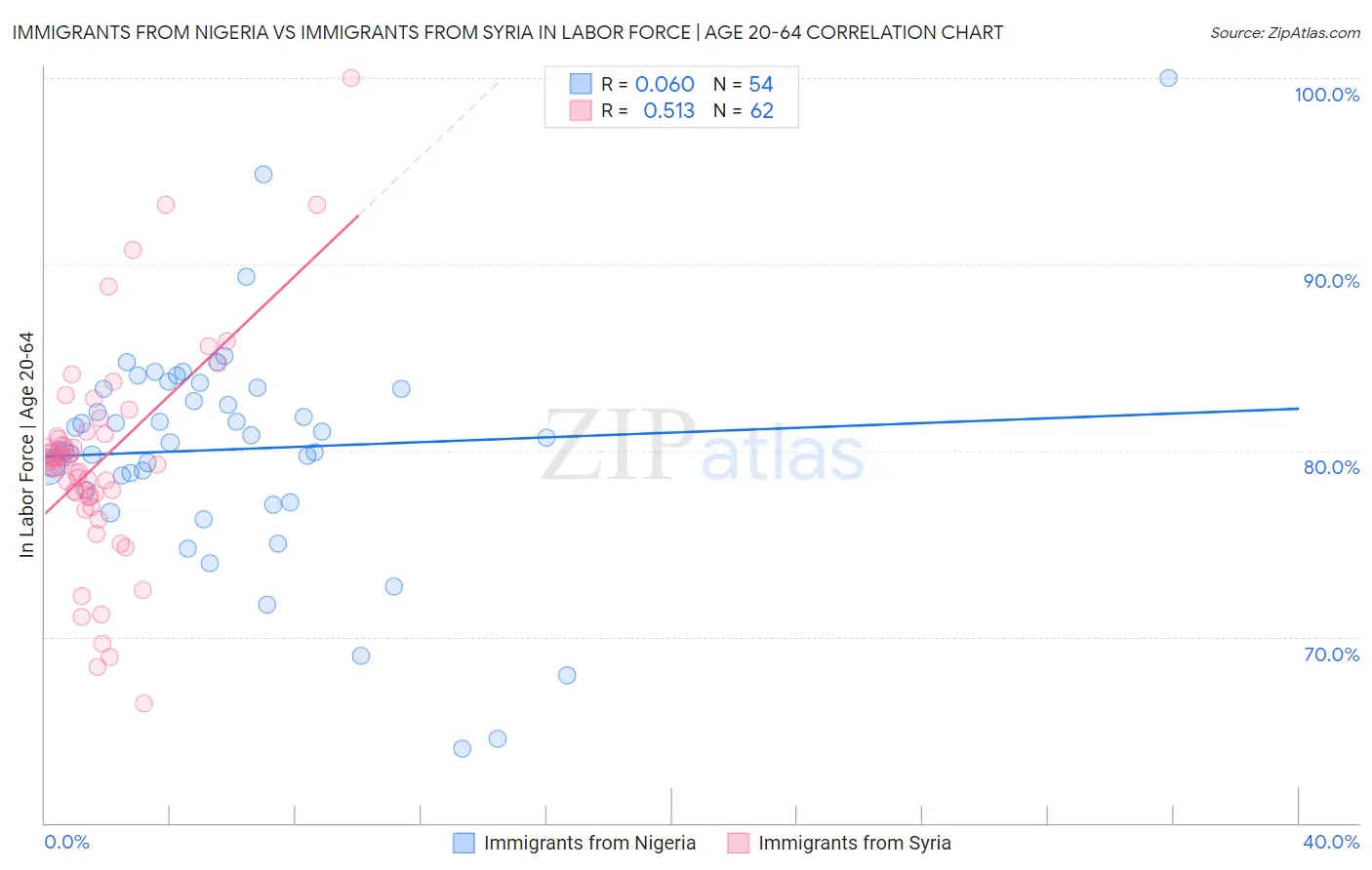 Immigrants from Nigeria vs Immigrants from Syria In Labor Force | Age 20-64