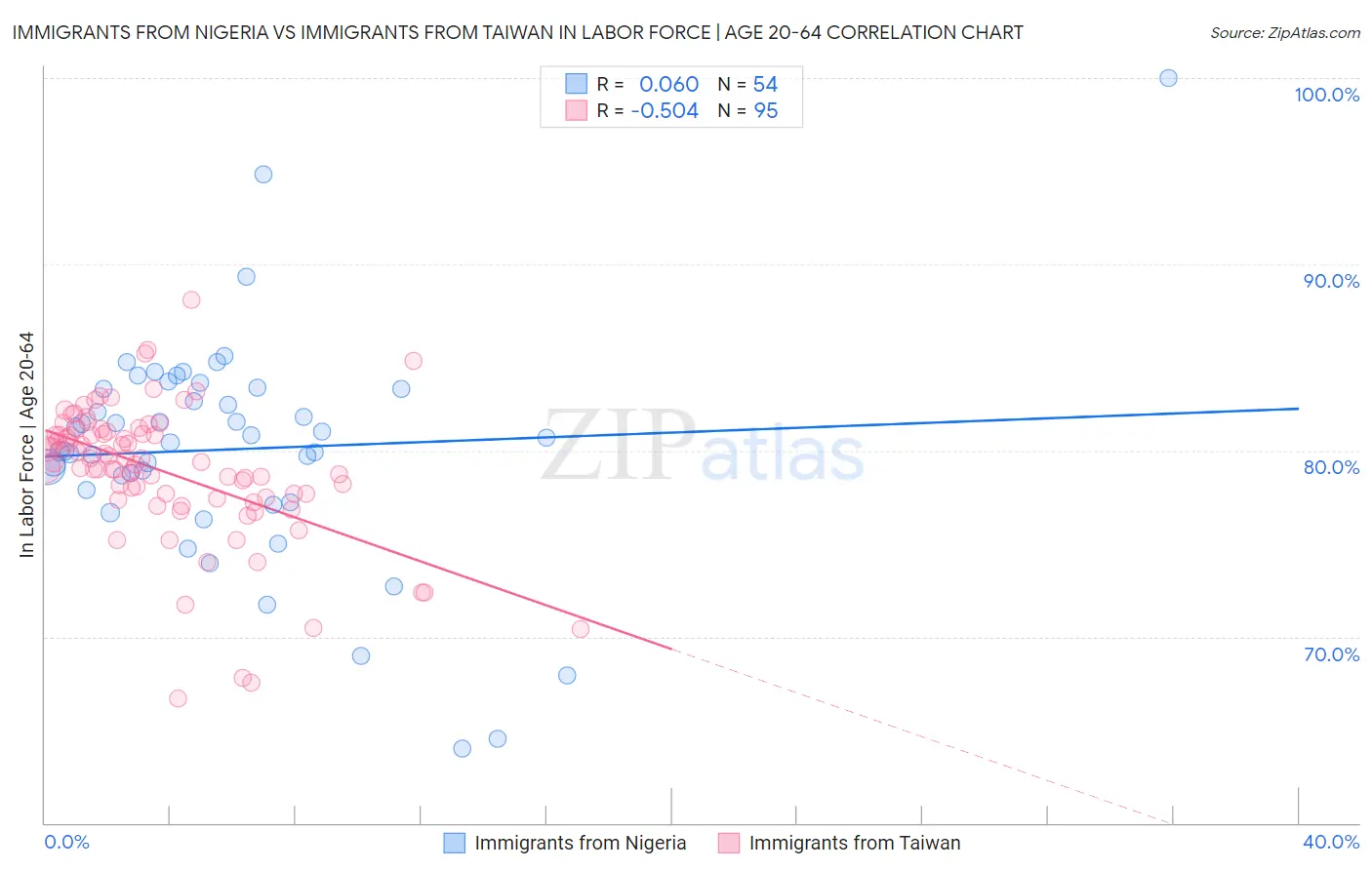 Immigrants from Nigeria vs Immigrants from Taiwan In Labor Force | Age 20-64