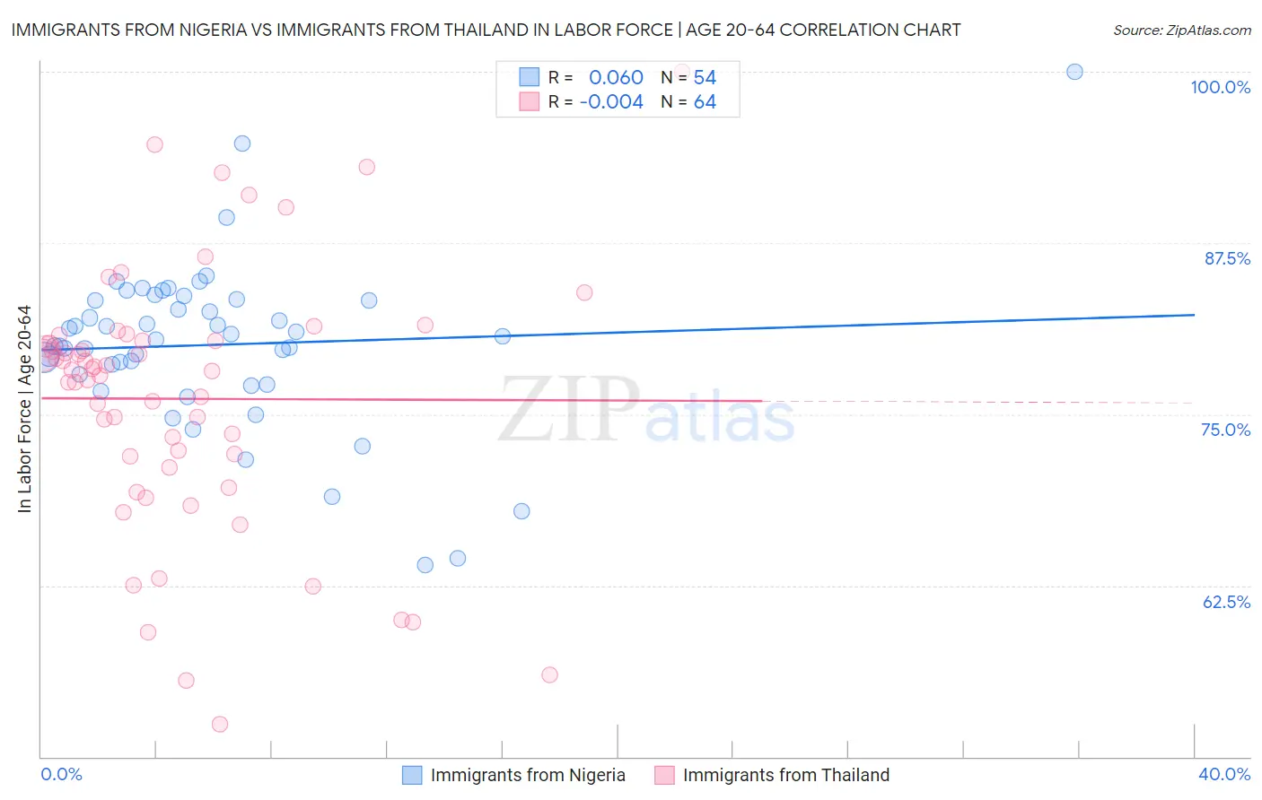Immigrants from Nigeria vs Immigrants from Thailand In Labor Force | Age 20-64