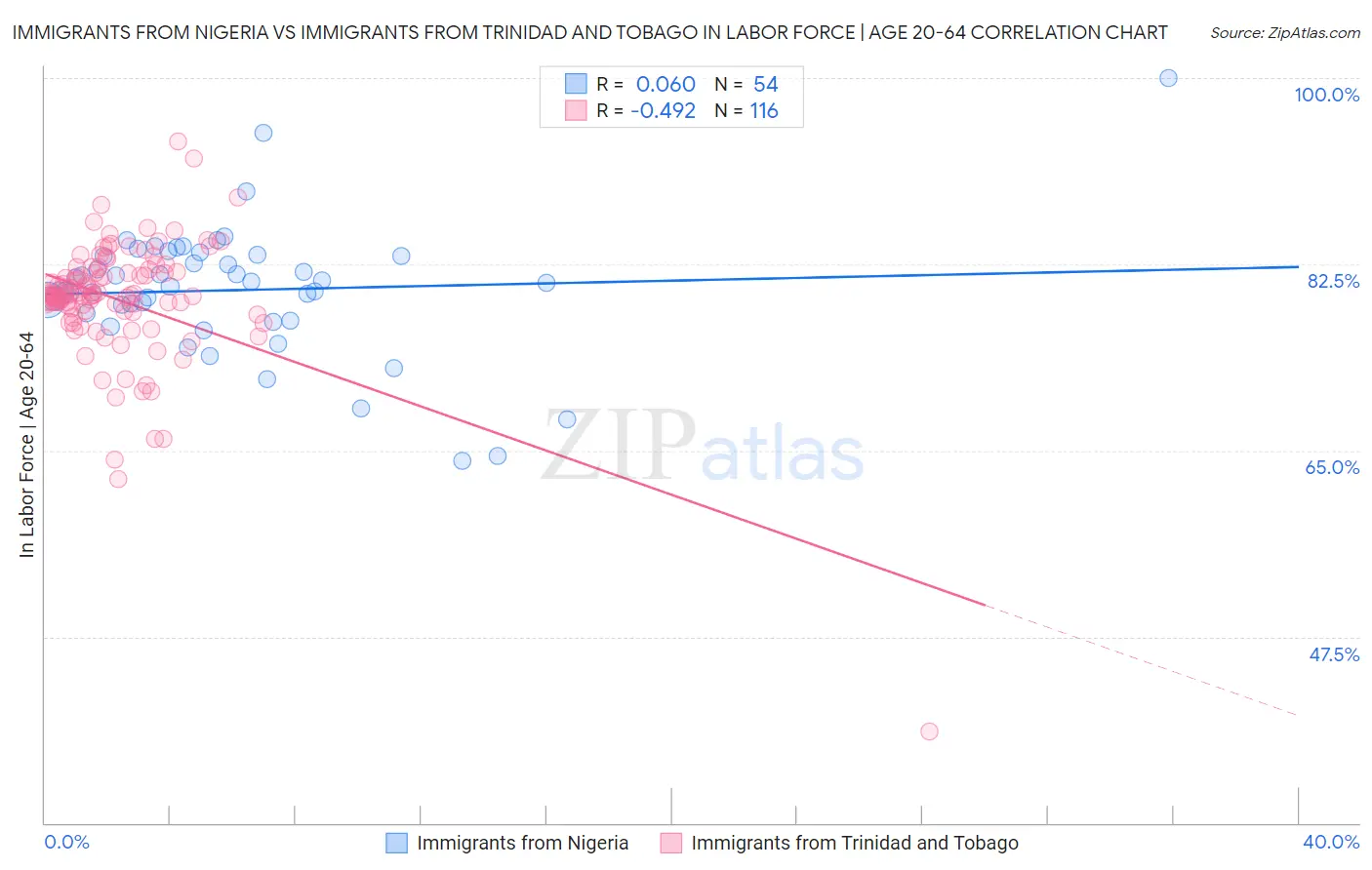 Immigrants from Nigeria vs Immigrants from Trinidad and Tobago In Labor Force | Age 20-64