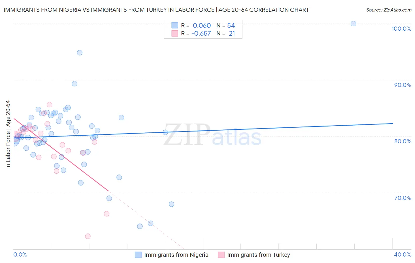 Immigrants from Nigeria vs Immigrants from Turkey In Labor Force | Age 20-64