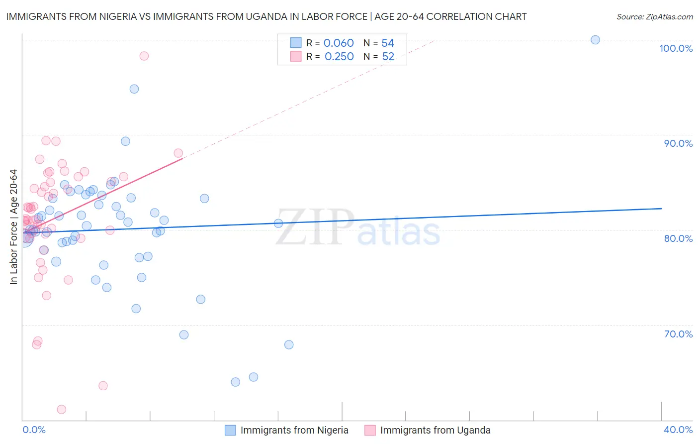 Immigrants from Nigeria vs Immigrants from Uganda In Labor Force | Age 20-64