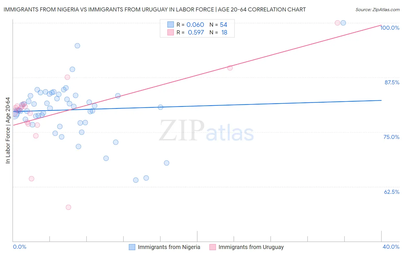 Immigrants from Nigeria vs Immigrants from Uruguay In Labor Force | Age 20-64